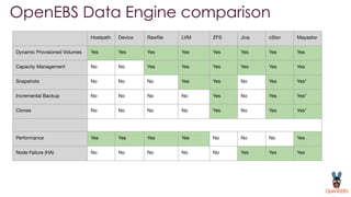 OpenEBS Data Engine comparison
Hostpath Device Rawﬁle LVM ZFS Jiva cStor Mayastor
Dynamic Provisioned Volumes Yes Yes Yes Yes Yes Yes Yes Yes
Capacity Management No No Yes Yes Yes Yes Yes Yes
Snapshots No No No Yes Yes No Yes Yes*
Incremental Backup No No No No Yes No Yes Yes*
Clones No No No No Yes No Yes Yes*
Performance Yes Yes Yes Yes No No No Yes
Node Failure (HA) No No No No No Yes Yes Yes
 