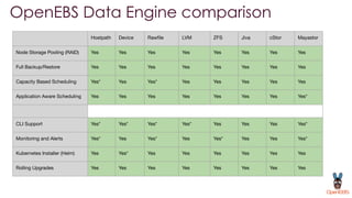 OpenEBS Data Engine comparison
Hostpath Device Rawﬁle LVM ZFS Jiva cStor Mayastor
Node Storage Pooling (RAID) Yes Yes Yes Yes Yes Yes Yes Yes
Full Backup/Restore Yes Yes Yes Yes Yes Yes Yes Yes
Capacity Based Scheduling Yes* Yes Yes* Yes Yes Yes Yes Yes
Application Aware Scheduling Yes Yes Yes Yes Yes Yes Yes Yes*
CLI Support Yes* Yes* Yes* Yes* Yes Yes Yes Yes*
Monitoring and Alerts Yes* Yes Yes* Yes Yes* Yes Yes Yes*
Kubernetes Installer (Helm) Yes Yes* Yes Yes Yes Yes Yes Yes
Rolling Upgrades Yes Yes Yes Yes Yes Yes Yes Yes
 