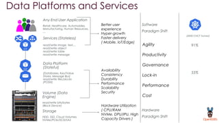 Data Platforms and Services
Data Platform
(Stateful)
(Databases, Key/Value
Stores, Message Bus)
read/write files,blocks
(POSIX)
Volume (Data
Engine)
read/write bits/bytes
(Block Device)
Services (Stateless)
read/write image, text,...
read/write object
read/write table
read/write message
Any End User Application
Retail, Healthcare, Automobiles,
Manufacturing, Human Resources,
....
Availability
Consistency
Durability
Performance
Scalability
Security
91%
55%
Better user
experience
Hyper-growth
Faster delivery
( Mobile, IoT/Edge)
Storage
HDD, SSD, Cloud Volumes,
NVMe/PCIe/SCSI/SAS
Hardware Utilization
( CPU/RAM
NVMe, DPU/IPU, High
Capacity Drivers )
Software
Paradigm Shift
(2020 CNCF Survey)
Agility
Productivity
Governance
Lock-in
Performance
Cost
Hardware
Paradigm Shift
 