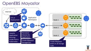 Node 3
Node 1
Node 2
Application
Namespace
Internet
OpenEBS Mayastor
Stateful
Application
Running
Inside Pod in
Kubernetes
Persistent
Volume for
Application
Create Mayastor
StorageClass
Create Mayastor
pools on all storage
node.
STS or
Deployment
Maya
Maya
Maya
 