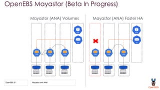 OpenEBS Mayastor (Beta In Progress)
Mayastor (ANA) Volumes
OpenEBS 3.1 Mayastor with ANA
CAS CAS CAS
Mayastor (ANA) Faster HA
CAS CAS CAS
 