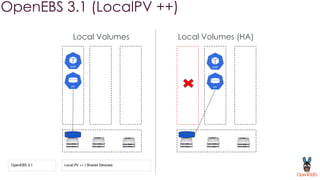 OpenEBS 3.1 (LocalPV ++)
Local Volumes
OpenEBS 3.1 Local PV ++ ( Shared Devices)
Local Volumes (HA)
 