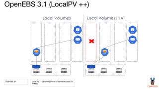 OpenEBS 3.1 (LocalPV ++)
Local Volumes
OpenEBS 3.1 Local PV ++ ( Shared Devices + Remote Access via
NVMe )
CAS
Local Volumes (HA)
CAS
 