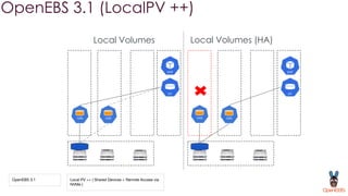OpenEBS 3.1 (LocalPV ++)
Local Volumes
OpenEBS 3.1 Local PV ++ ( Shared Devices + Remote Access via
NVMe )
CAS CAS
Local Volumes (HA)
CAS
CAS
 