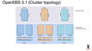 OpenEBS 3.1 (Cluster topology)
AZ-A1 AZ-A2 AZ-A3
AZ-A1x AZ-A2y AZ-A3z
FD-A1a FD-A1b FD-A2a FD-A2b FD-A3a FD-A3b
FD-A1a
FD-A2a
FD-A3a
FD-A1b
FD-A2b
FD-A3b
Application Nodes
Storage Nodes
( with JBODs / JBOFs )
 