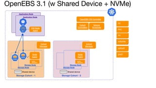 Application Node
Application Node
Storage Cohort - 1
Storage Node
NVMe
Storage Node
pv
NVMe
Cohort
Manager
OpenEBS 3.1 (w Shared Device + NVMe)
OpenEBS CSI Controller
Volume
Scheduler
CSI Node
Agent
cohort
volume
SC
PVC
PV
Cohort
Controllers
Node
Agent
MTL...
pool
Shared device
Storage Cohort - 2
Storage Node
Storage Node
Cohort
Manager
Node
Agent
MTL...
Shared device
 