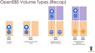 OpenEBS Volume Types (Recap)
NVMe NVMe
pv
OpenEBS Local PV ++
(Shared Local Device)
pv
OpenEBS Replicated
(Mayastor)
(over Node Local Devices)
Maya Maya
pv
OpenEBS Local PV (Shared
Device)
pv
OpenEBS
Local PV
 