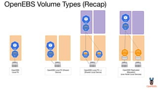 OpenEBS Volume Types (Recap)
NVMe NVMe
pv
OpenEBS Local PV ++
(Shared Local Device)
pv
OpenEBS Replicated
(Mayastor)
(over Node Local Devices)
Maya Maya
pv
OpenEBS Local PV (Shared
Device)
pv
OpenEBS
Local PV
 