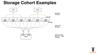Storage Cohort Examples
 