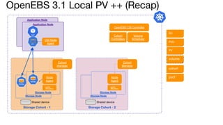 Application Node
Application Node
Storage Cohort - 1
Storage Node
NVMe
Storage Node
pv
NVMe
Cohort
Manager
OpenEBS 3.1 Local PV ++ (Recap)
OpenEBS CSI Controller
Volume
Scheduler
CSI Node
Agent
cohort
volume
SC
PVC
PV
Cohort
Controllers
Node
Agent
MTL...
pool
Shared device
Storage Cohort - 2
Storage Node
Storage Node
Cohort
Manager
Node
Agent
MTL...
Shared device
 