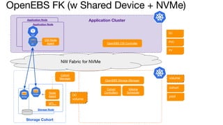 NW Fabric for NVMe
Application Node
Application Node
Storage Cohort
NVMe
Storage Node
pv
NVMe
Cohort
Manager
Application Cluster
OpenEBS FK (w Shared Device + NVMe)
OpenEBS CSI Controller
OpenEBS Storage Manager
Volume
Scheduler
CSI Node
Agent
Cohort
Controllers
Node
Agent
MTL...
cohort
volume
SC
PVC
PV
pool
(x)
volume
 