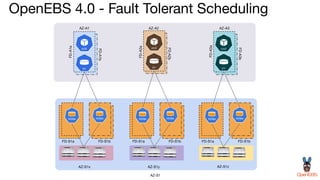 OpenEBS 4.0 - Fault Tolerant Scheduling
NVMe NVMe NVMe NVMe NVMe NVMe
AZ-A1 AZ-A2 AZ-A3
AZ-S1x AZ-S1y AZ-S1z
FD-S1a FD-S1b FD-S1a FD-S1b FD-S1a FD-S1b
FD-A1a
FD-A2a
FD-A3a
FD-A1b
FD-A2b
FD-A3b
AZ-S1
 