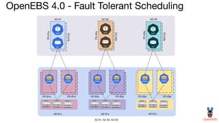 OpenEBS 4.0 - Fault Tolerant Scheduling
NVMe NVMe NVMe NVMe NVMe NVMe
AZ-A1 AZ-A2 AZ-A3
AZ-S1x AZ-S1y AZ-S1z
FD-S1a FD-S1b FD-S2a FD-S2b FD-S3a FD-S3b
FD-A1a
FD-A2a
FD-A3a
FD-A1b
FD-A2b
FD-A3b
AZ-S1, AZ-S2, AZ-S3
 