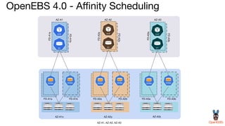 OpenEBS 4.0 - Aﬃnity Scheduling
NVMe NVMe NVMe NVMe NVMe NVMe
AZ-A1 AZ-A2 AZ-A3
AZ-A1x AZ-A2y AZ-A3z
FD-A1a FD-A1b FD-A2a FD-A2b FD-A3a FD-A3b
FD-A1a
FD-A2a
FD-A3a
FD-A1b
FD-A2b
FD-A3b
AZ-A1, AZ-A2, AZ-A3
 