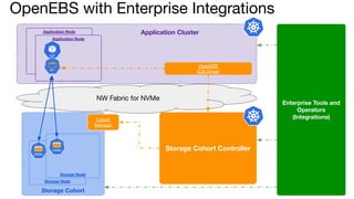 Enterprise Tools and
Operators
(Integrations)
NW Fabric for NVMe
Application Node
Application Node
Storage Cohort
Storage Node
NVMe
Storage Node
pv
NVMe
Cohort
Manager
OpenEBS
(CSI Driver)
Application Cluster
Storage Cohort Controller
OpenEBS with Enterprise Integrations
 