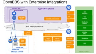 NW Fabric for NVMe
Application Node
Application Node
Storage Cohort
Storage Node
NVMe
Storage Node
pv
NVMe
Cohort
Manager
Application Cluster
OpenEBS with Enterprise Integrations
OpenEBS CSI Controller
OpenEBS Storage Manager
Volume
Scheduler
CSI Node
Agent
Cohort
Controllers
LVM
Node
Agent
MTL...
cohort
volume
SC
PVC
PV
pool
Platform Ops
K8s Cluster
Operator
SRE Ops
(MTL)
Infra
Operator
RBAC
Compliance
BCP
App
Operators
 