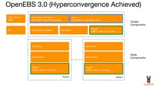 OpenEBS 3.0 (Hyperconvergence Achieved)
Cluster
Components
Helm Chart /
YAML
Data Engine Operator CSI Driver
CSI Driver
Plugins
(Velero, Metrics Exporter, … )
Node
Components
Node n
Node 1
CSI Driver
Plugins
(Velero, Metrics Exporter, … )
Plugins
(Velero, Metrics Exporter, … )
Data Engine Data Engine
CLI
Kubernetes API Server ++
(OpenEBS Custom Resources)
etcd ++
(OpenEBS conﬁguration store)
 