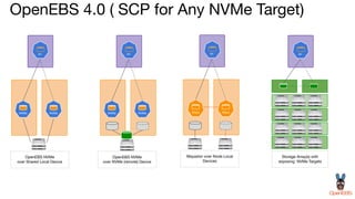 OpenEBS 4.0 ( SCP for Any NVMe Target)
NVMe NVMe
pv
OpenEBS NVMe
over Shared Local Device
pv
Storage Array(s) with
exposing NVMe Targets
pv
Mayastor over Node Local
Devices
Maya Maya
OpenEBS NVMe
over NVMe (remote) Device
NVMe NVMe
pv
 