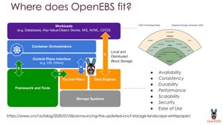 Where does OpenEBS fit?
https://www.cncf.io/blog/2020/07/06/announcing-the-updated-cncf-storage-landscape-whitepaper/
Local and
Distributed
Block Storage
Control Plane
Workloads
(e.g. Databases, Key-Value/Object Stores, MQ, AI/ML, CI/CD)
Container Orchestrators
Data Engines
Framework and Tools
Storage Systems
Control-Plane Interface
(e.g. CSI, Others)
C
A
B
B ● Availability
● Consistency
● Durability
● Performance
● Scalability
● Security
● Ease of Use
 