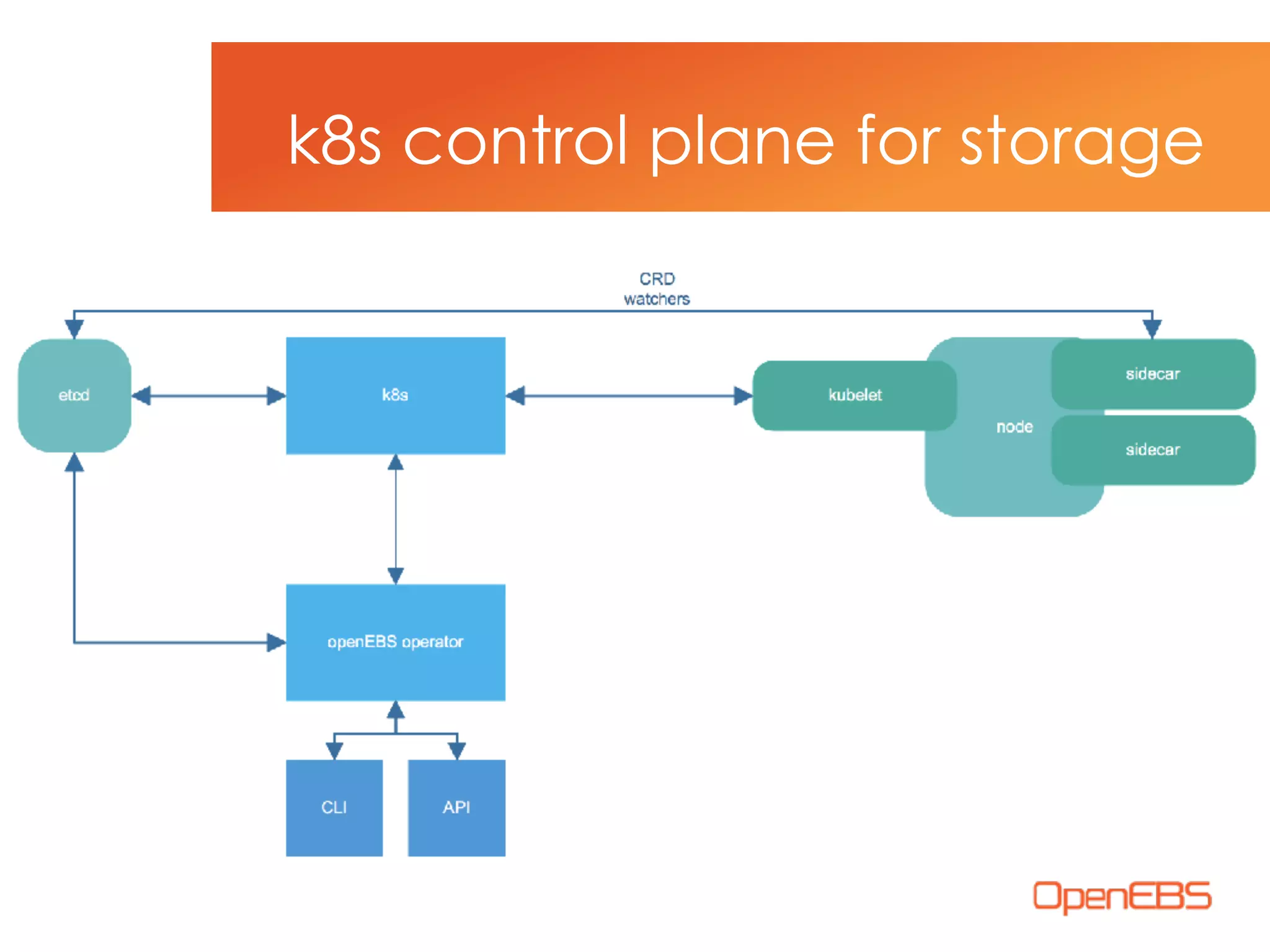 k8s control plane for storage
 