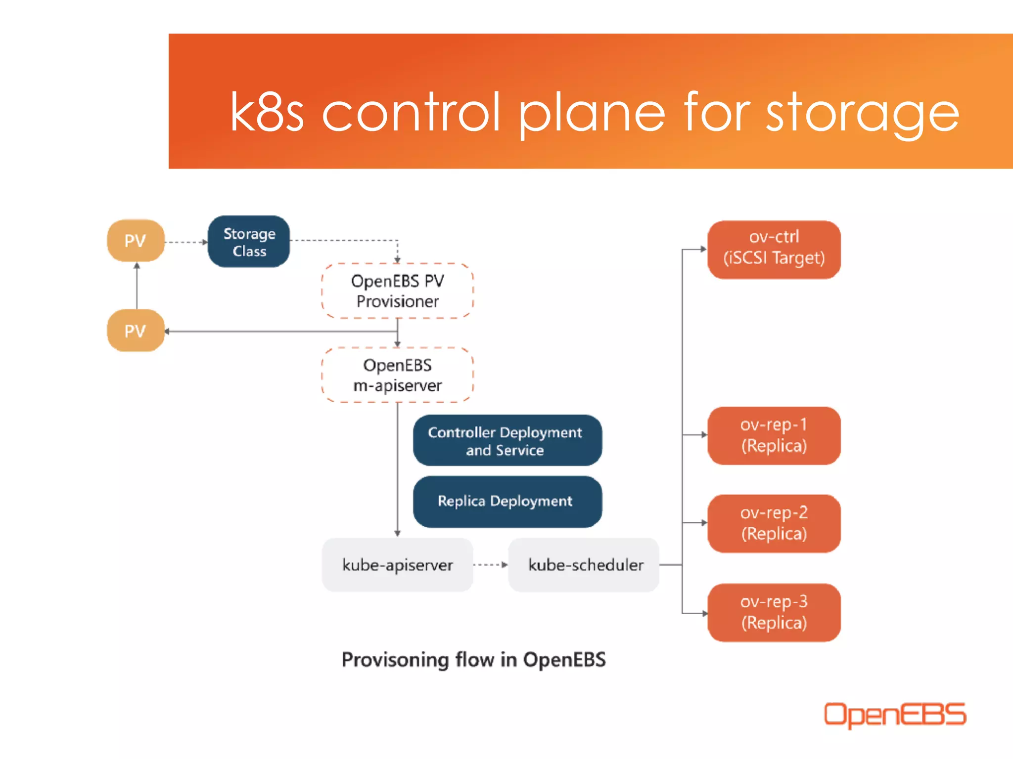 k8s control plane for storage
 