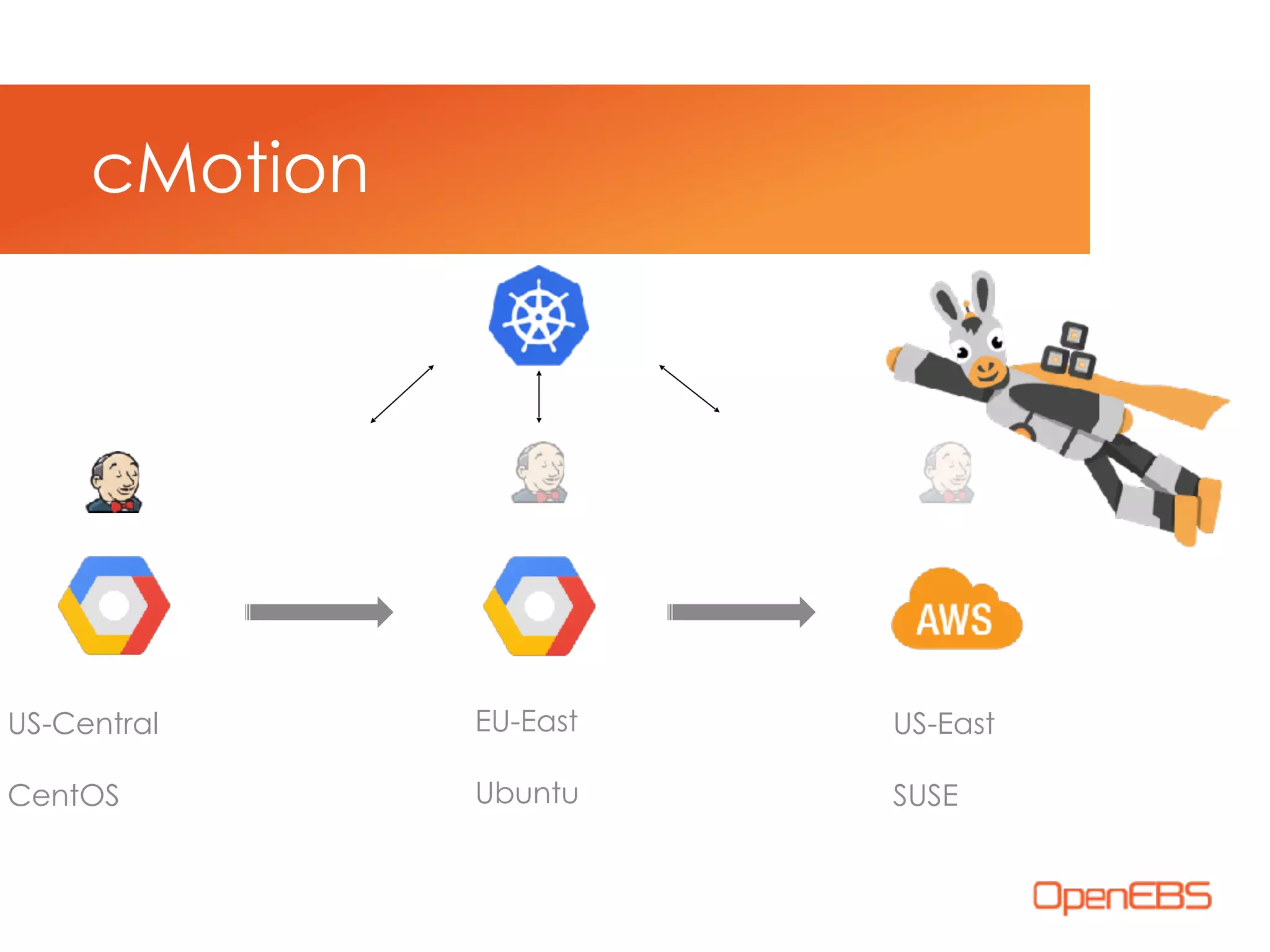 cMotion
US-Central
CentOS
EU-East
Ubuntu
US-East
SUSE
 