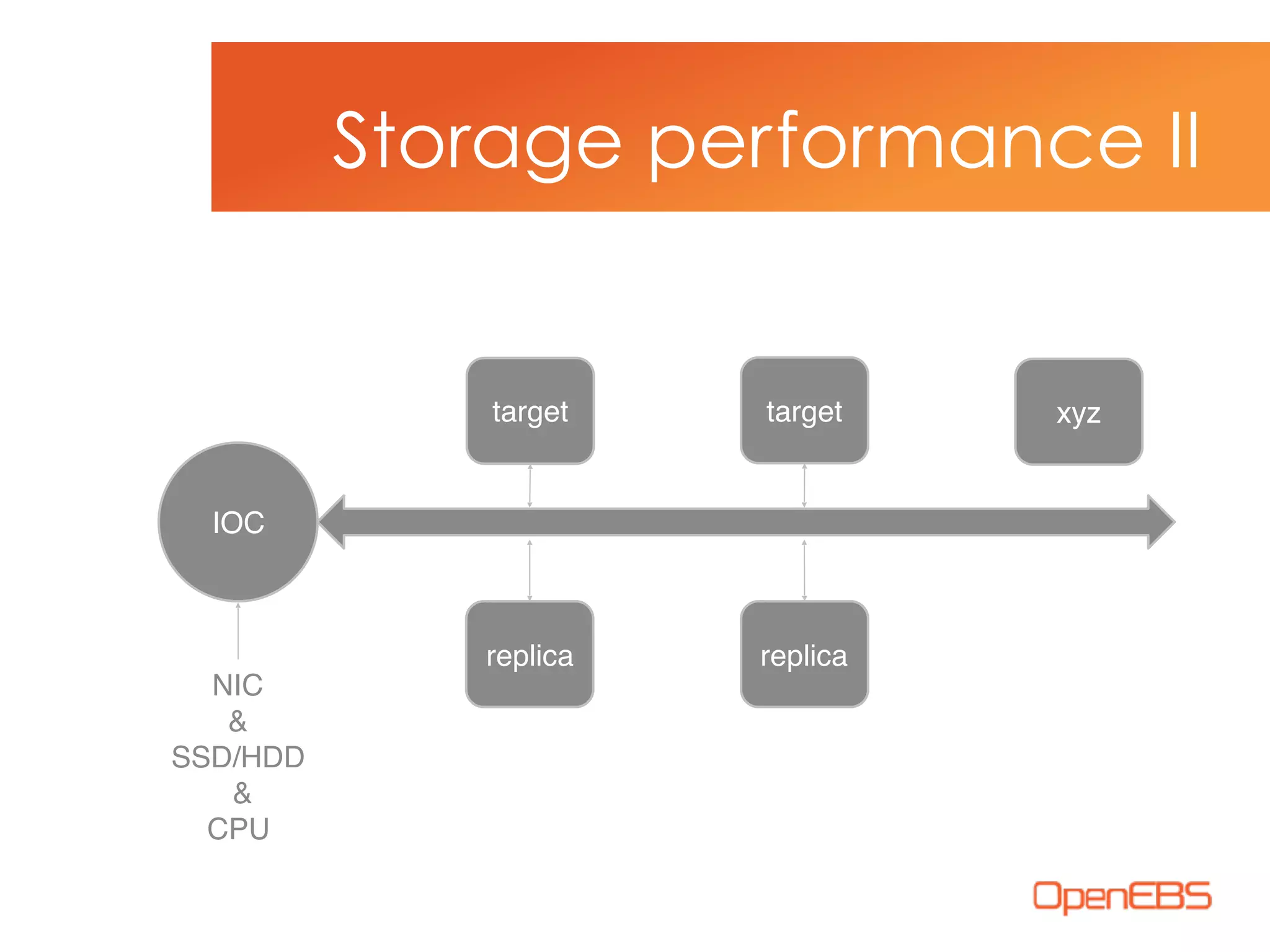 Storage performance II
IOC
replica
targettarget xyz
replica
NIC
&
SSD/HDD
&
CPU
 