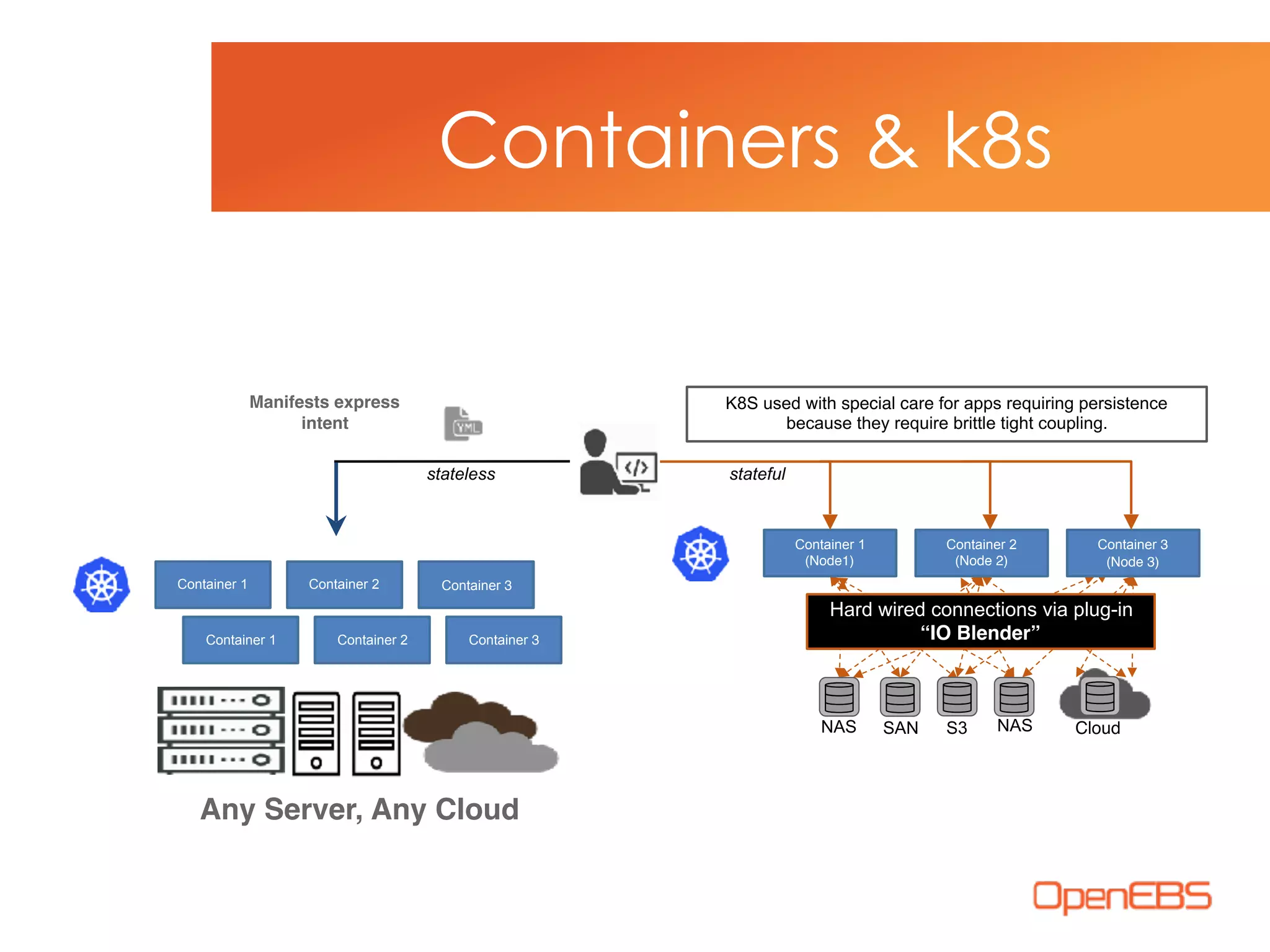 Containers & k8s
Manifests express
intent
K8S used with special care for apps requiring persistence
because they require brittle tight coupling.
Hard wired connections via plug-in
“IO Blender”
Container 1
(Node1)
Container 2
(Node 2)
Container 3
(Node 3)
stateless stateful
Container 1 Container 2 Container 3
Container 1 Container 2 Container 3
NAS SAN S3 NAS Cloud
Any Server, Any Cloud
 