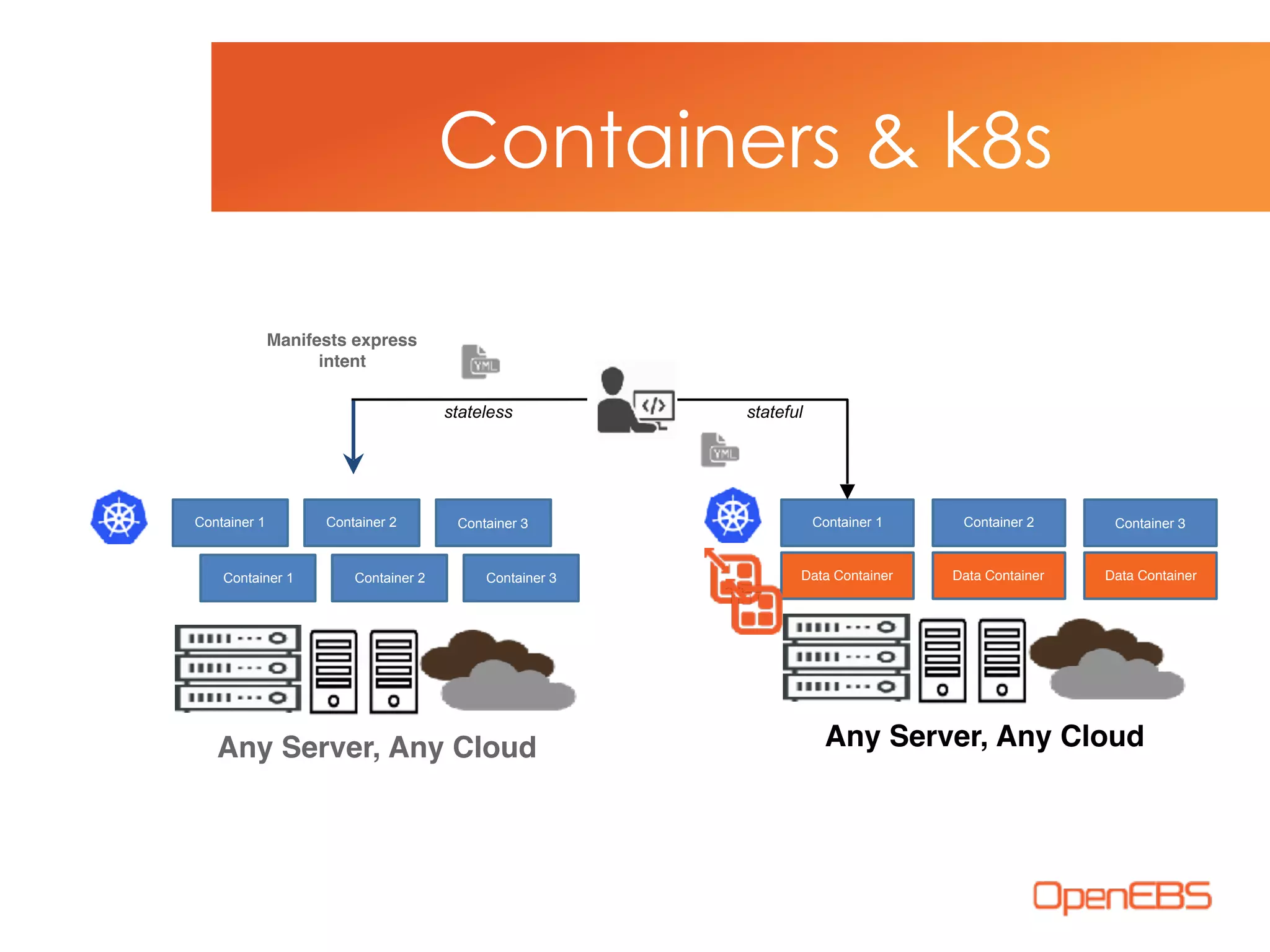 Containers & k8s
Manifests express
intent
stateless
Container 1 Container 2 Container 3
Container 1 Container 2 Container 3
Container 1 Container 2 Container 3
stateful
Data Container Data Container Data Container
Any Server, Any Cloud Any Server, Any Cloud
 