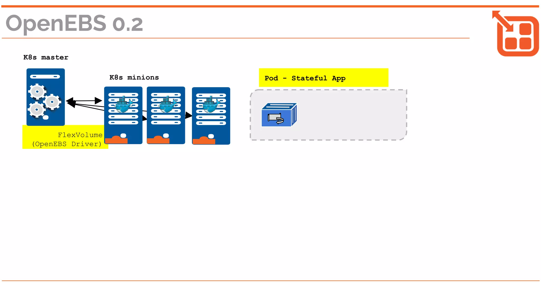 FlexVolume
(OpenEBS Driver)
OpenEBS 0.2
K8s master
K8s minions Pod - Stateful App
 