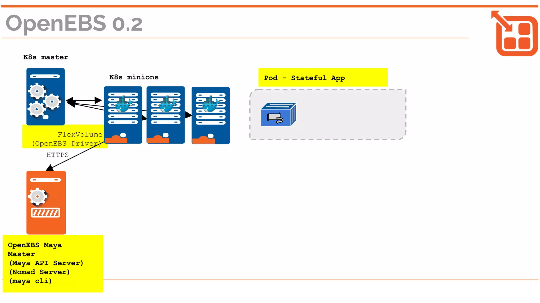FlexVolume
(OpenEBS Driver)
HTTPS
OpenEBS 0.2
K8s master
K8s minions
OpenEBS Maya
Master
(Maya API Server)
(Nomad Server)
(maya cli)
Pod - Stateful App
 