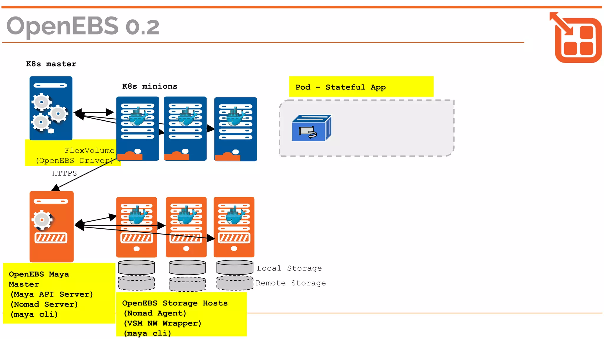 FlexVolume
(OpenEBS Driver)
HTTPS
OpenEBS 0.2
K8s master
K8s minions
OpenEBS Maya
Master
(Maya API Server)
(Nomad Server)
(maya cli)
Pod - Stateful App
Remote Storage
Local Storage
OpenEBS Storage Hosts
(Nomad Agent)
(VSM NW Wrapper)
(maya cli)
 