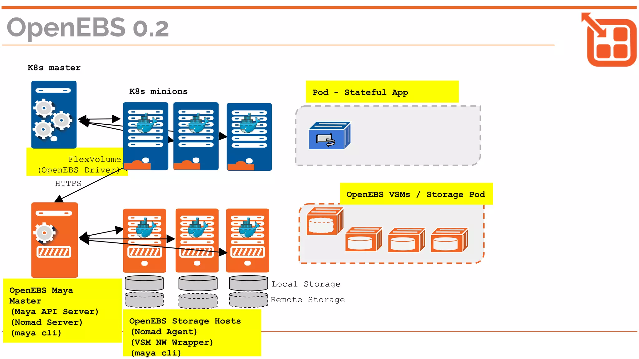 FlexVolume
(OpenEBS Driver)
HTTPS
OpenEBS 0.2
K8s master
K8s minions
OpenEBS Maya
Master
(Maya API Server)
(Nomad Server)
(maya cli)
Pod - Stateful App
Remote Storage
Local Storage
OpenEBS Storage Hosts
(Nomad Agent)
(VSM NW Wrapper)
(maya cli)
OpenEBS VSMs / Storage Pod
 