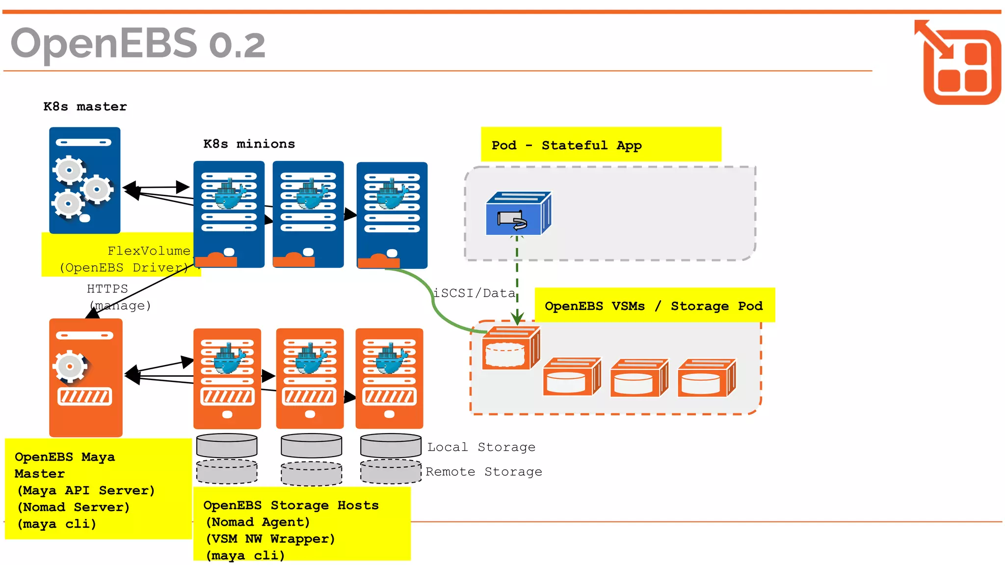 Remote Storage
Local Storage
OpenEBS Storage Hosts
(Nomad Agent)
(VSM NW Wrapper)
(maya cli)
iSCSI/Data
FlexVolume
(OpenEBS Driver)
HTTPS
(manage)
OpenEBS 0.2
K8s master
K8s minions
OpenEBS Maya
Master
(Maya API Server)
(Nomad Server)
(maya cli)
OpenEBS VSMs / Storage Pod
Pod - Stateful App
 