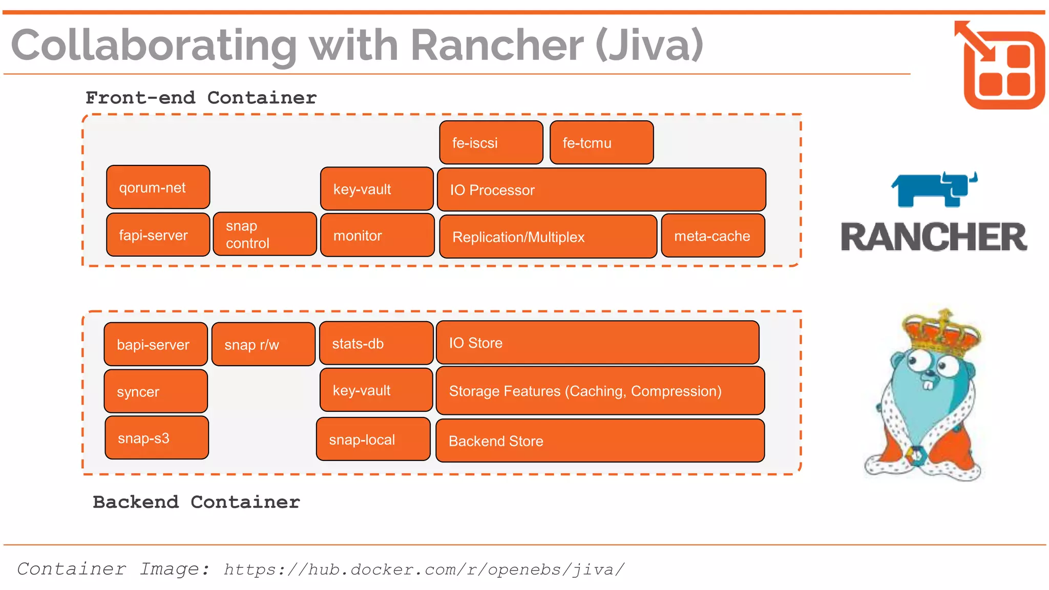 Collaborating with Rancher (Jiva)
fapi-server
qorum-net
fe-iscsi fe-tcmu
IO Processor
meta-cacheReplication/Multiplex
snap
control
monitor
key-vault
Front-end Container
Backend Container
Container Image: https://hub.docker.com/r/openebs/jiva/
stats-db IO Store
Backend Store
snap r/w
snap-s3 snap-local
Storage Features (Caching, Compression)syncer
bapi-server
key-vault
 