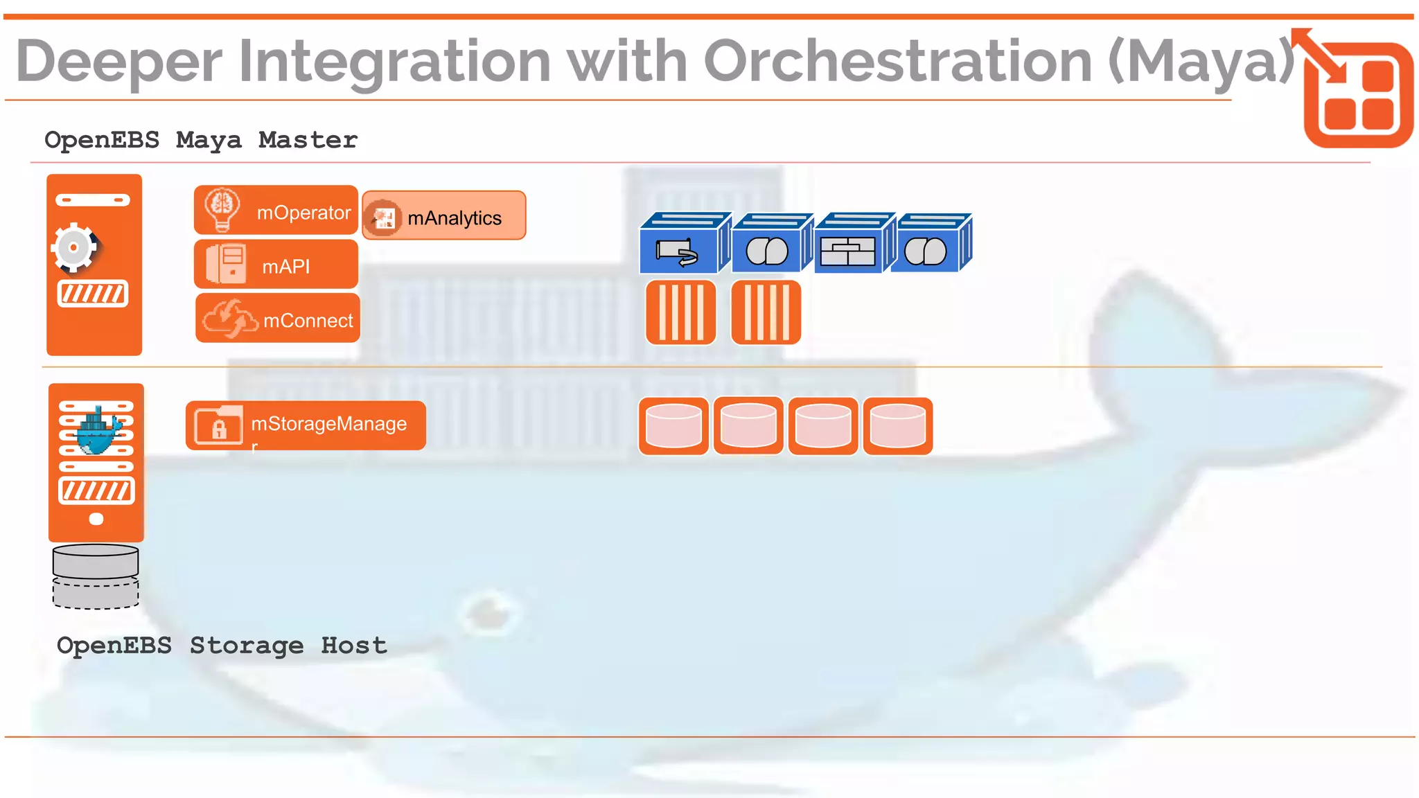 Deeper Integration with Orchestration (Maya)
mStorageManage
r
OpenEBS Maya Master
OpenEBS Storage Host
mAPI
mOperator
mConnect
mAnalytics
 