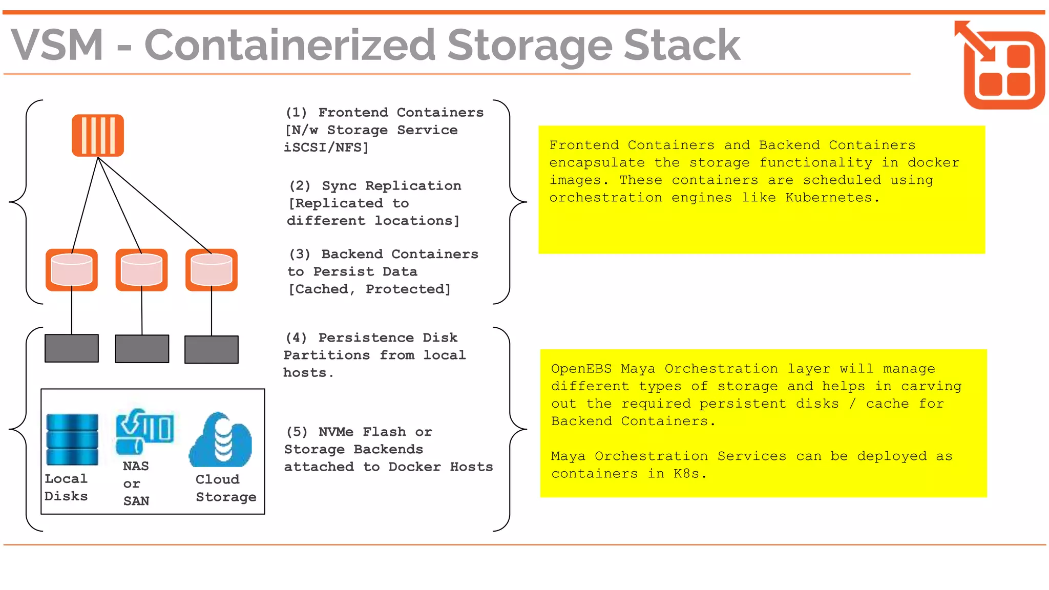 VSM - Containerized Storage Stack
(5) NVMe Flash or
Storage Backends
attached to Docker Hosts
(3) Backend Containers
to Persist Data
[Cached, Protected]
(1) Frontend Containers
[N/w Storage Service
iSCSI/NFS]
(2) Sync Replication
[Replicated to
different locations]
Local
Disks
NAS
or
SAN
Cloud
Storage
(4) Persistence Disk
Partitions from local
hosts.
Frontend Containers and Backend Containers
encapsulate the storage functionality in docker
images. These containers are scheduled using
orchestration engines like Kubernetes.
OpenEBS Maya Orchestration layer will manage
different types of storage and helps in carving
out the required persistent disks / cache for
Backend Containers.
Maya Orchestration Services can be deployed as
containers in K8s.
 