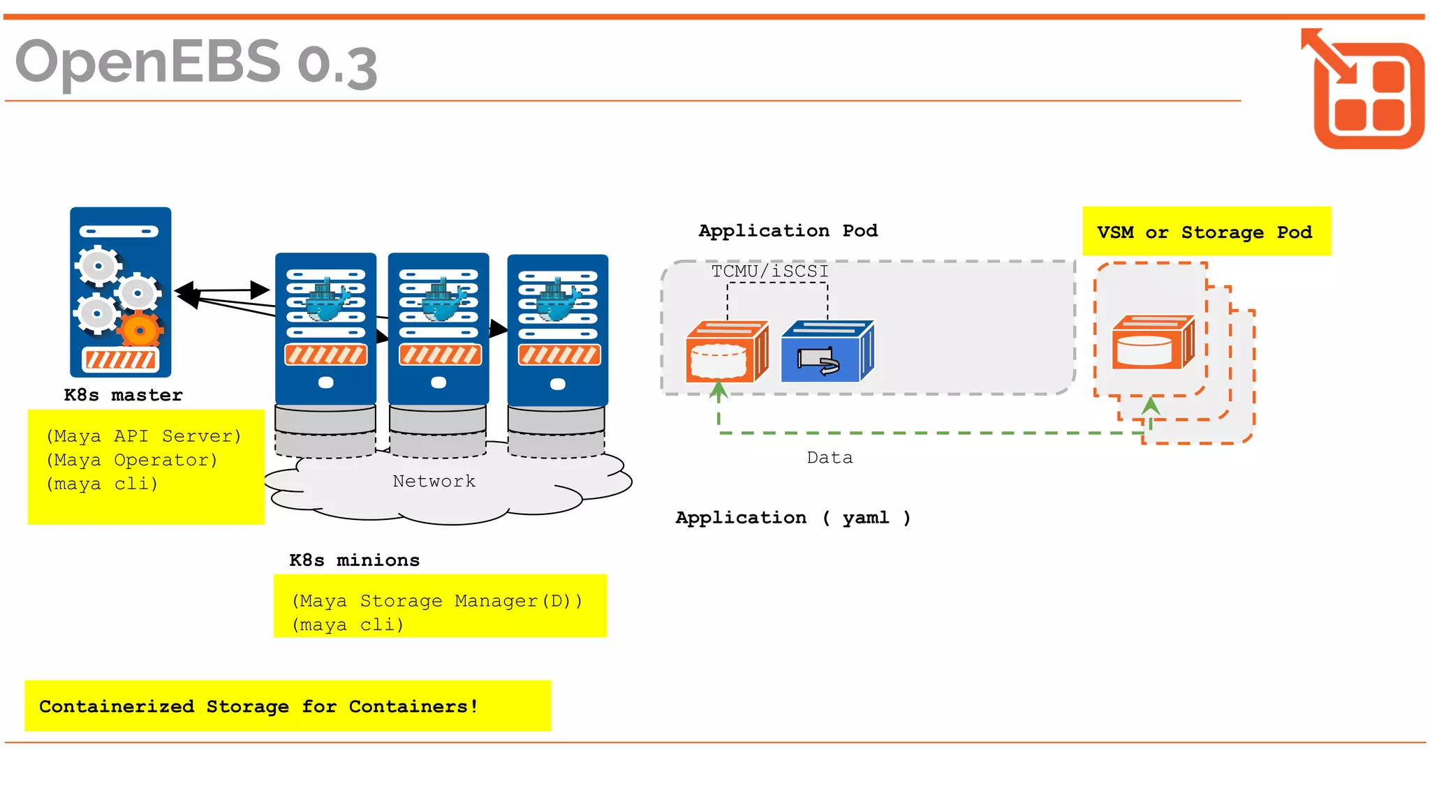 Network
Data
(Maya API Server)
(Maya Operator)
(maya cli)
OpenEBS 0.3
K8s master
K8s minions
VSM or Storage PodApplication Pod
TCMU/iSCSI
(Maya Storage Manager(D))
(maya cli)
Application ( yaml )
Containerized Storage for Containers!
 