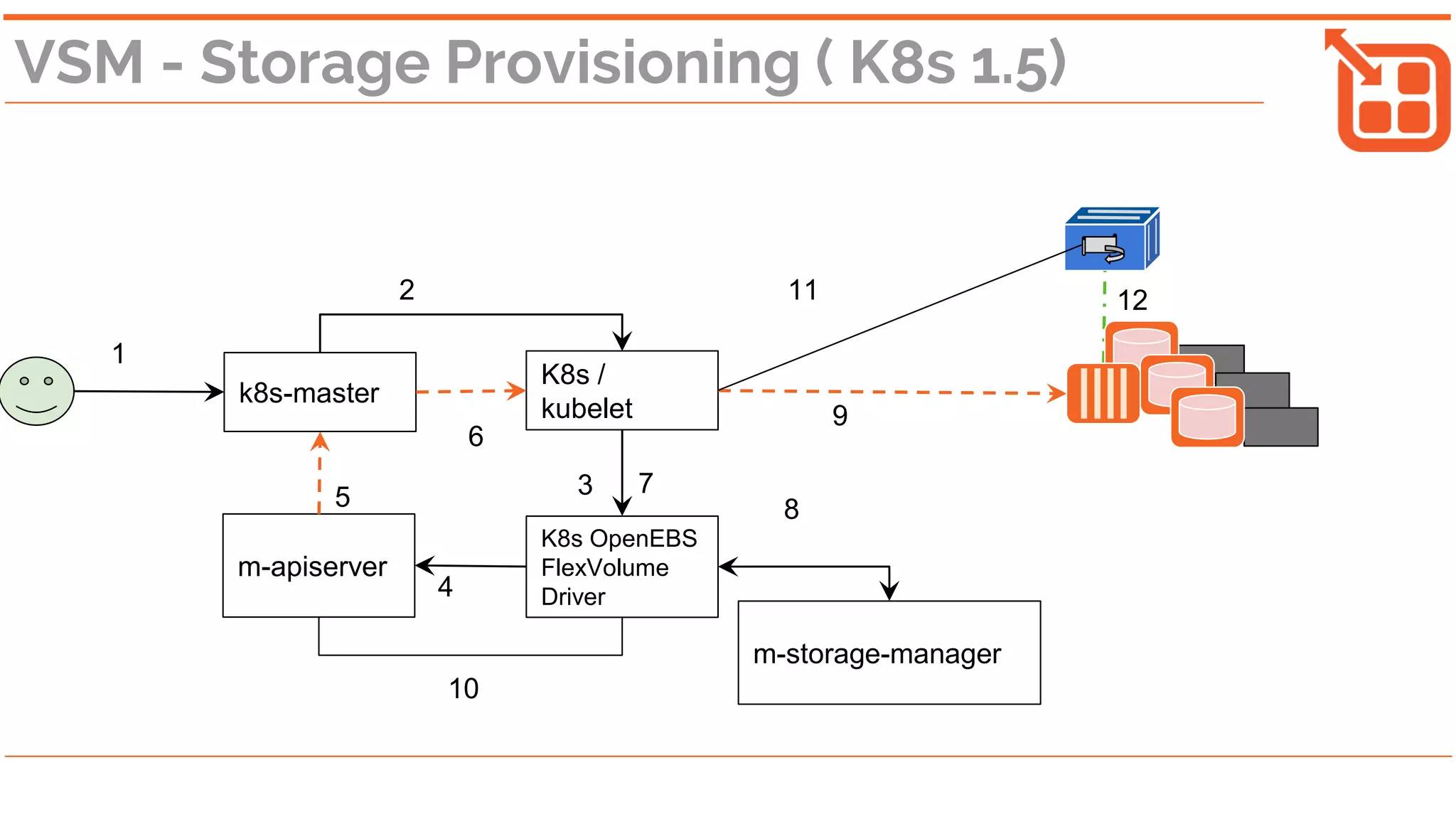 m-apiserver
VSM - Storage Provisioning ( K8s 1.5)
K8s /
kubelet
K8s OpenEBS
FlexVolume
Driver
k8s-master
m-storage-manager
1
2
3
4
5
6
8
9
10
11 12
7
 