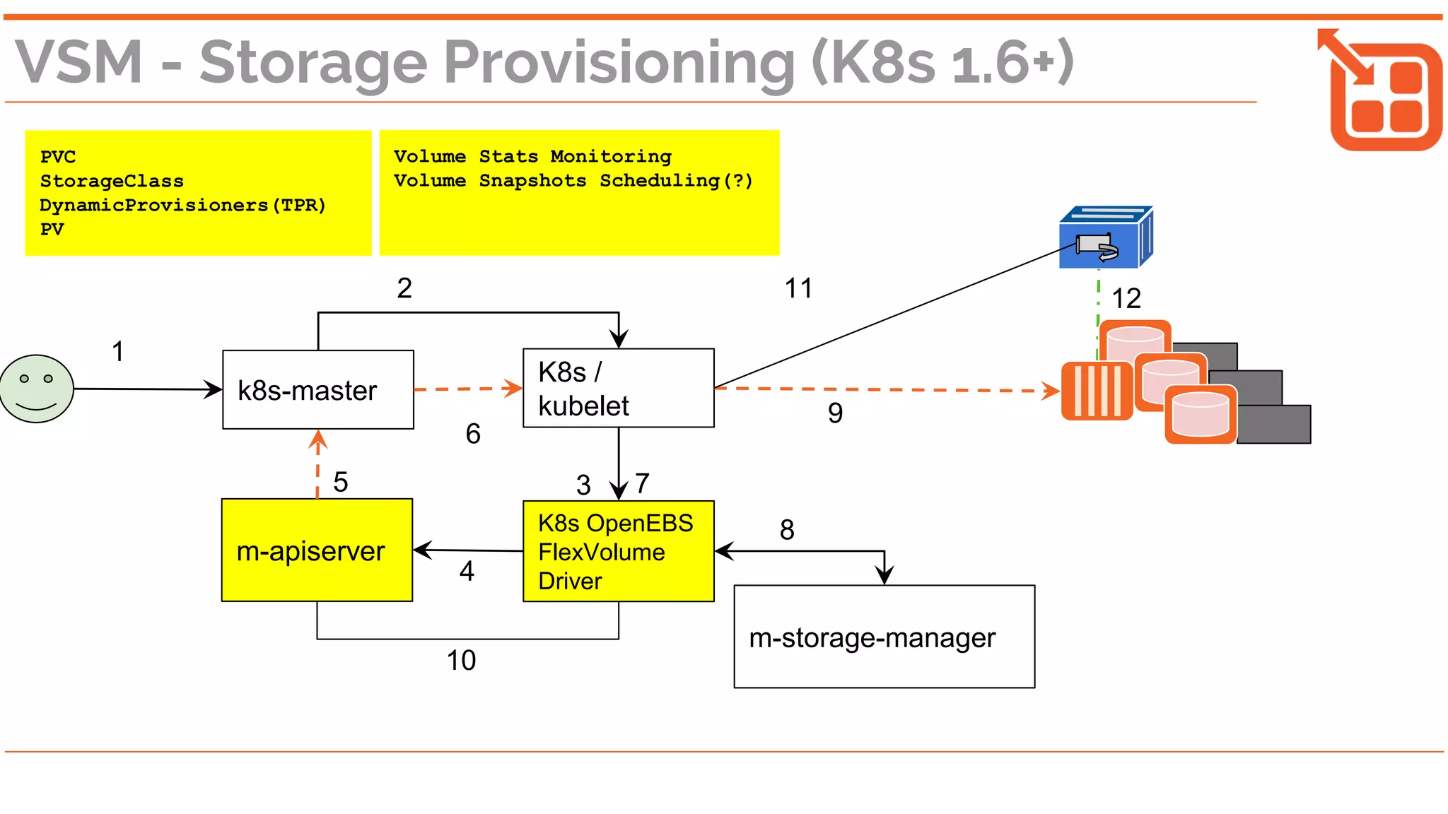 m-apiserver
VSM - Storage Provisioning (K8s 1.6+)
K8s /
kubelet
K8s OpenEBS
FlexVolume
Driver
k8s-master
m-storage-manager
1
2
3
4
5
6
8
9
10
11 12
7
PVC
StorageClass
DynamicProvisioners(TPR)
PV
Volume Stats Monitoring
Volume Snapshots Scheduling(?)
 