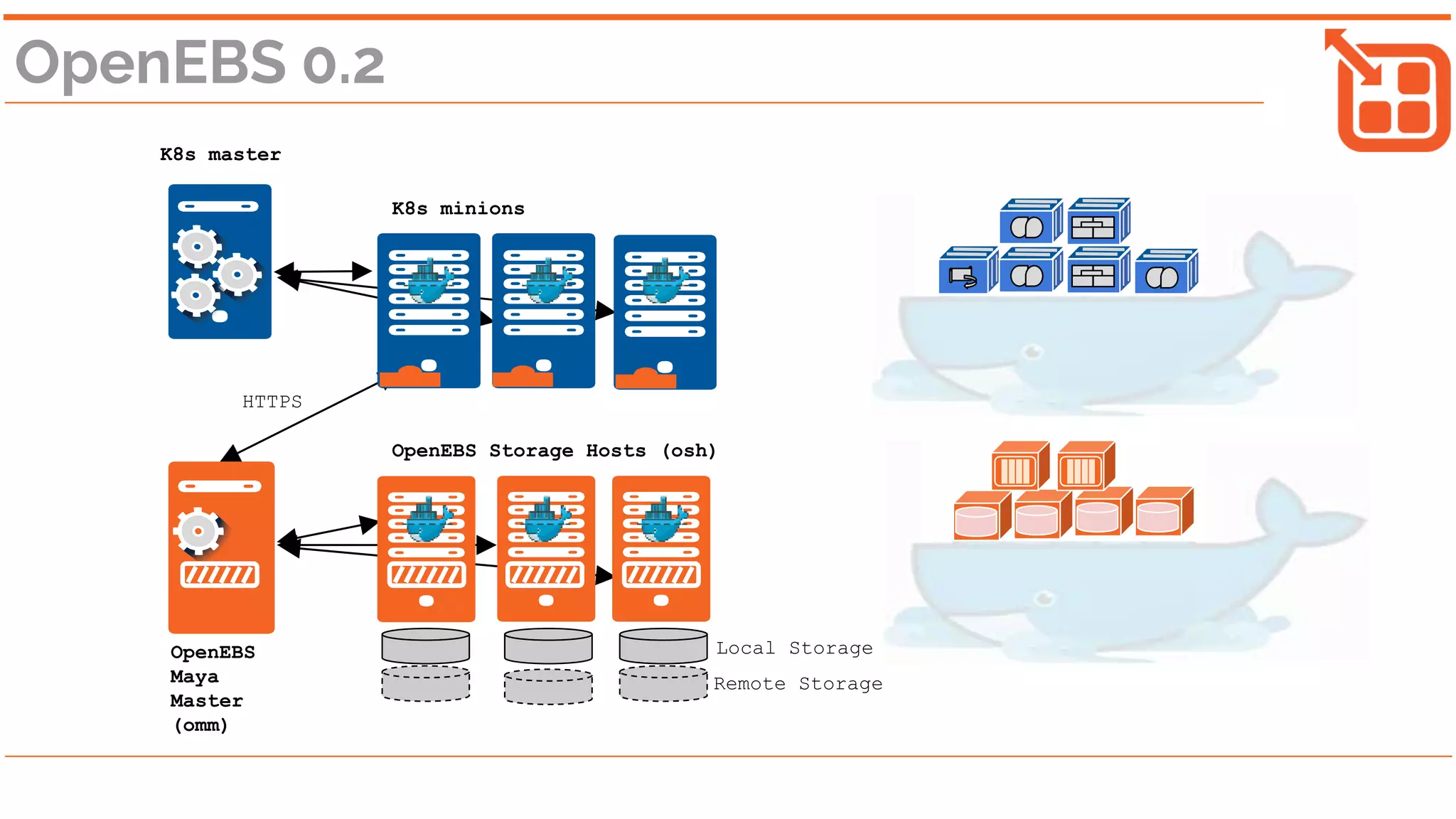 Remote Storage
Local Storage
HTTPS
OpenEBS 0.2
K8s master
K8s minions
OpenEBS Storage Hosts (osh)
OpenEBS
Maya
Master
(omm)
 