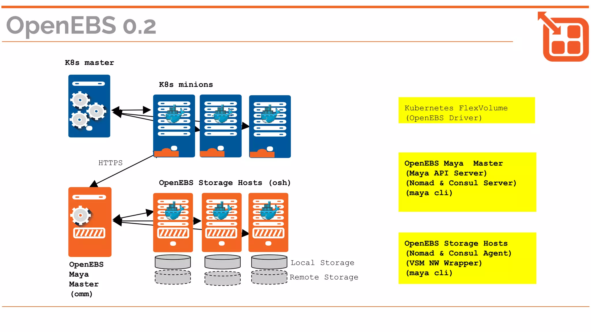 Remote Storage
Local Storage
OpenEBS Storage Hosts
(Nomad & Consul Agent)
(VSM NW Wrapper)
(maya cli)
Kubernetes FlexVolume
(OpenEBS Driver)
HTTPS
OpenEBS 0.2
K8s master
K8s minions
OpenEBS Maya Master
(Maya API Server)
(Nomad & Consul Server)
(maya cli)
OpenEBS Storage Hosts (osh)
OpenEBS
Maya
Master
(omm)
 