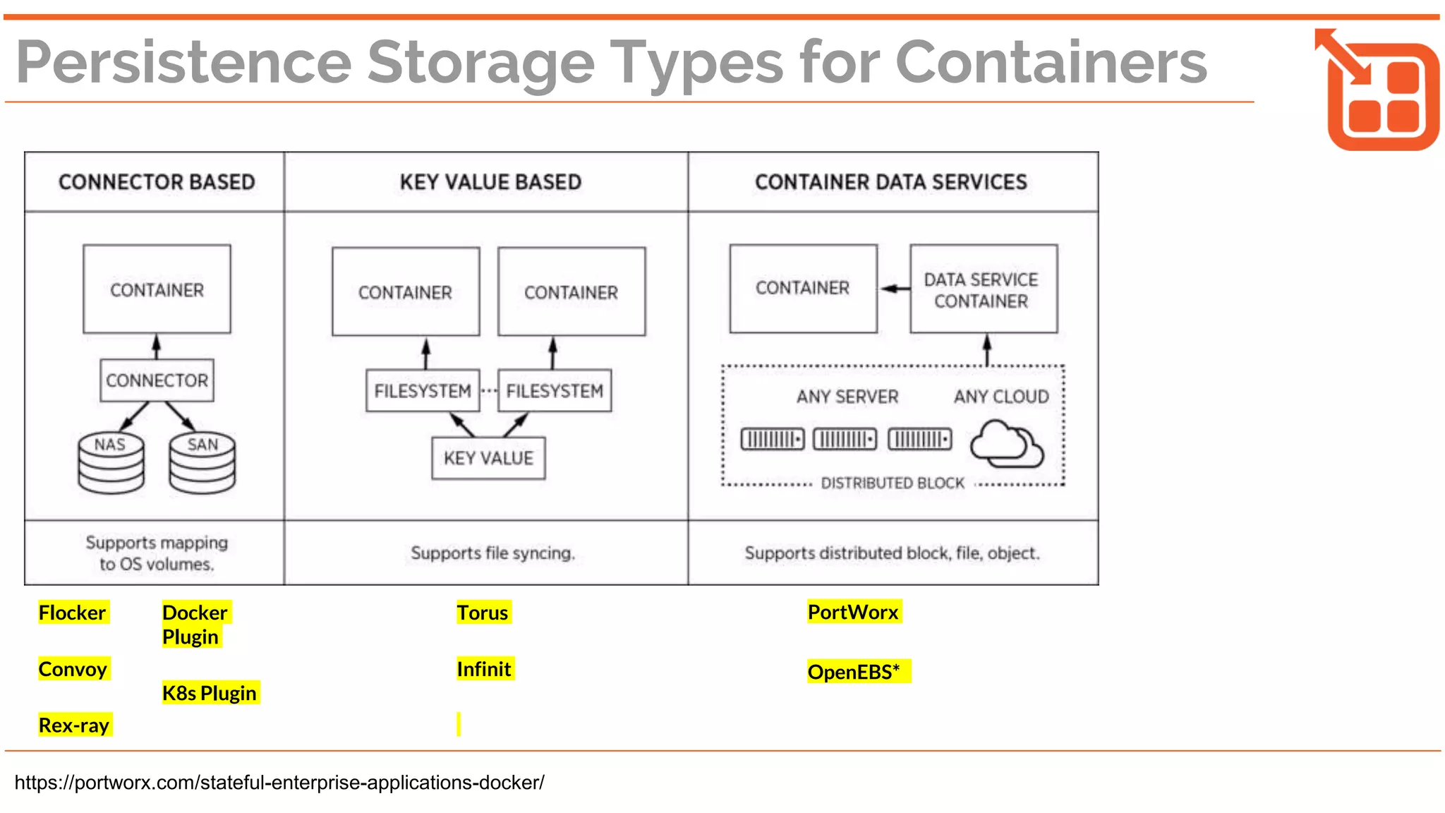 Persistence Storage Types for Containers
https://portworx.com/stateful-enterprise-applications-docker/
Flocker
Convoy
Rex-ray
Torus
Infinit
PortWorx
OpenEBS*
Docker
Plugin
K8s Plugin
 