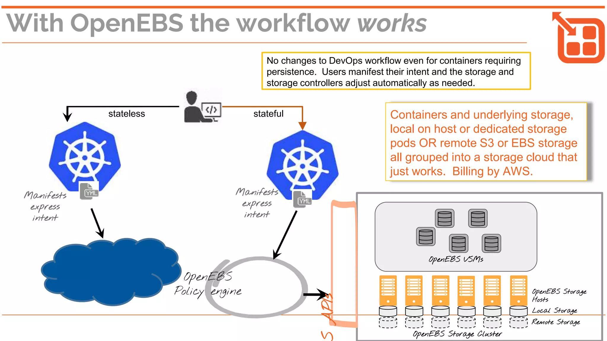 Manifests
express
intent
stateless stateful
No changes to DevOps workflow even for containers requiring
persistence. Users manifest their intent and the storage and
storage controllers adjust automatically as needed.
OpenEBS
Policy engine
Remote Storage
Local Storage
OpenEBS Storage
Hosts
OpenEBS VSMs
OpenEBS Storage Cluster
APIs
Containers and underlying storage,
local on host or dedicated storage
pods OR remote S3 or EBS storage
all grouped into a storage cloud that
just works. Billing by AWS.
Manifests
express
intent
With OpenEBS the workflow works
 