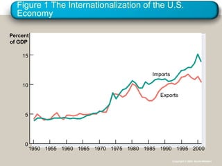 Figure 1 The Internationalization of the U.S.
Economy
Percent
of GDP
0
5
10
15
1950 1955 1960 1965 1970 1975 1980 19901985 20001995
Exports
Imports
Copyright © 2004 South-Western
 