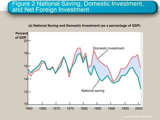 Figure 2 National Saving, Domestic Investment,
and Net Foreign Investment
Percent
of GDP
20
18
16
14
12
10
1960 1965 199519901985198019751970
(a) National Saving and Domestic Investment (as a percentage of GDP)
2000
Domestic investment
National saving
Copyright © 2004 South-Western
 