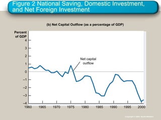Figure 2 National Saving, Domestic Investment,
and Net Foreign Investment
Percent
of GDP
4
–4
–3
–2
–1
0
1
2
3
Net capital
outflow
(b) Net Capital Outflow (as a percentage of GDP)
1960 1965 199519901985198019751970 2000
Copyright © 2004 South-Western
 