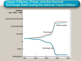 Figure 3 Money, Prices, and the Nominal
Exchange Rate During the German Hyperinflation
10,000,000,000
1,000,000,000,000,000
100,000
1
.00001
.0000000001
1921 1922 1923 1924
Exchange rate
Money supply
Price level
1925
Indexes
(Jan. 19215 100)
Copyright © 2004 South-Western
 