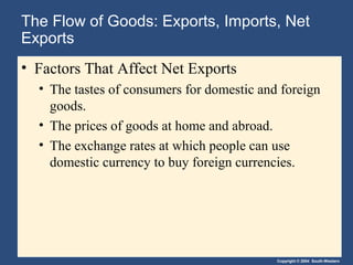 Copyright © 2004 South-Western
The Flow of Goods: Exports, Imports, Net
Exports
• Factors That Affect Net Exports
• The tastes of consumers for domestic and foreign
goods.
• The prices of goods at home and abroad.
• The exchange rates at which people can use
domestic currency to buy foreign currencies.
 