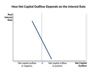Interest Outflow PPT of Macroeconomics 1: Open Economy.pptx